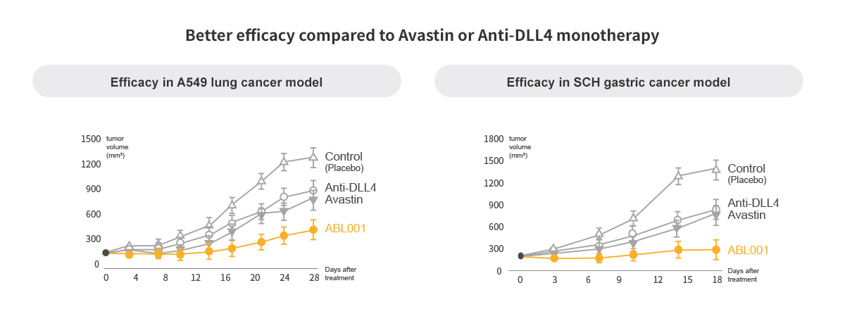 Better efficacy compared to Avastin or Anti-DLL4 monotherapy