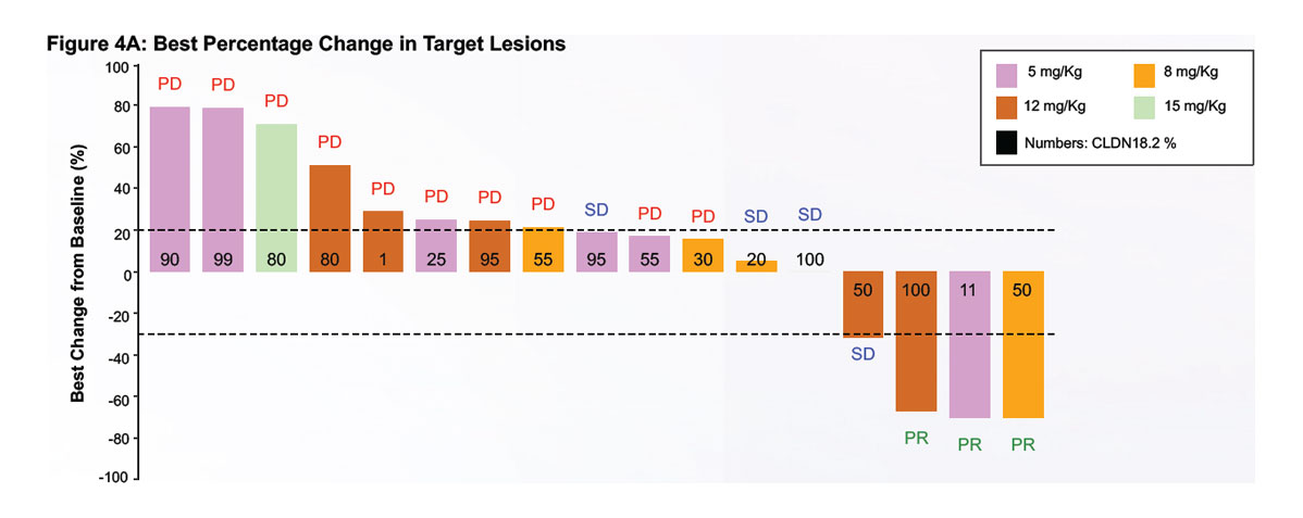 Superior anti-tumor efficacy in patients with a wide range of expression levels