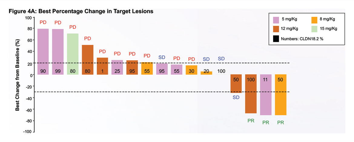 Superior anti-tumor efficacy in patients with a wide range of expression levels