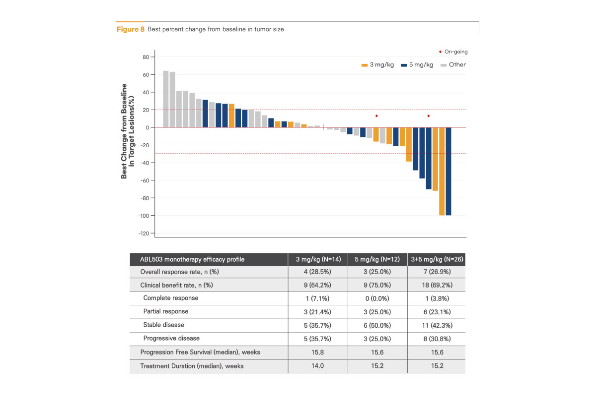 Best percent change from baseline in tumor size