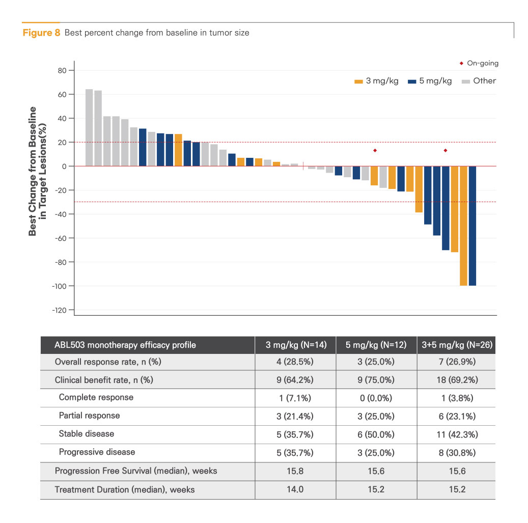 Best percent change from baseline in tumor size