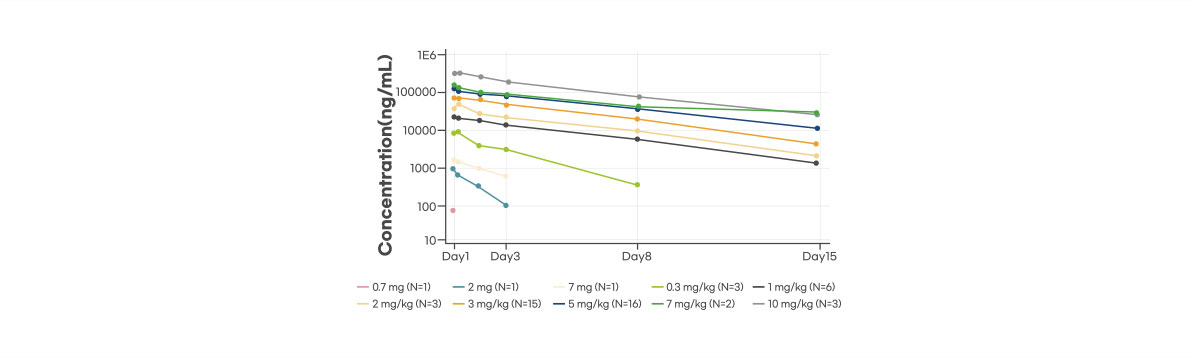 Pharmacokinetics(PK): Dose proportional PK was observed