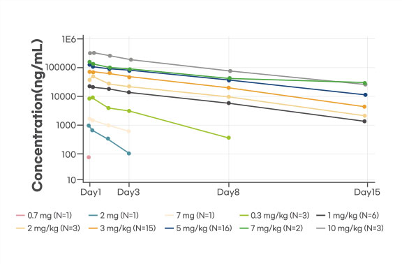 Pharmacokinetics(PK): Dose proportional PK was observed