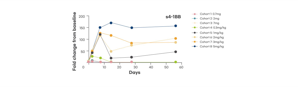 Pharmacodynamic biomarker