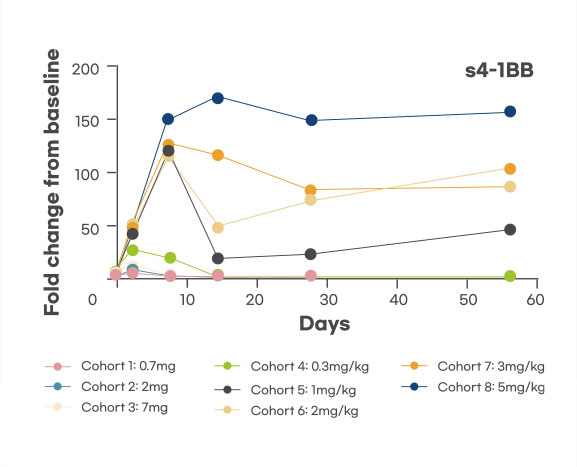 Pharmacodynamic biomarker