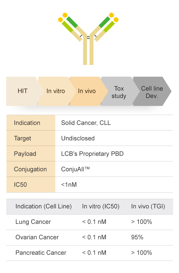 ABL203: 고형암을 위한 ADC(항체약물접합체)