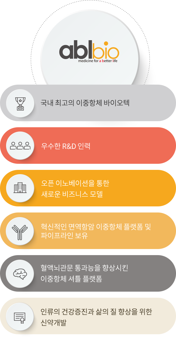 에이비엘 바이오 CI의 내용을 아래 문장에서 자세히 기술합니다.