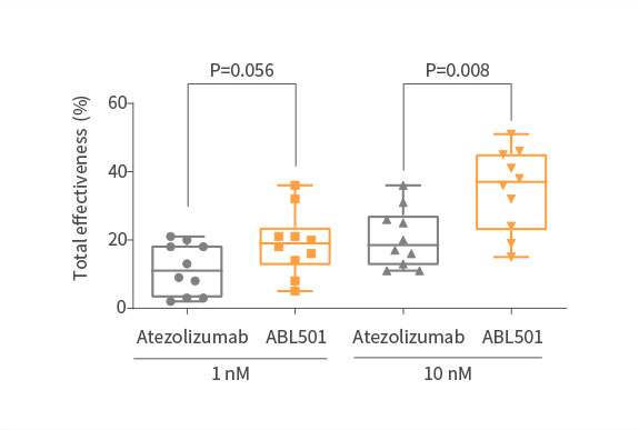 Atezolizumab 대비 우월한 종양살상효과