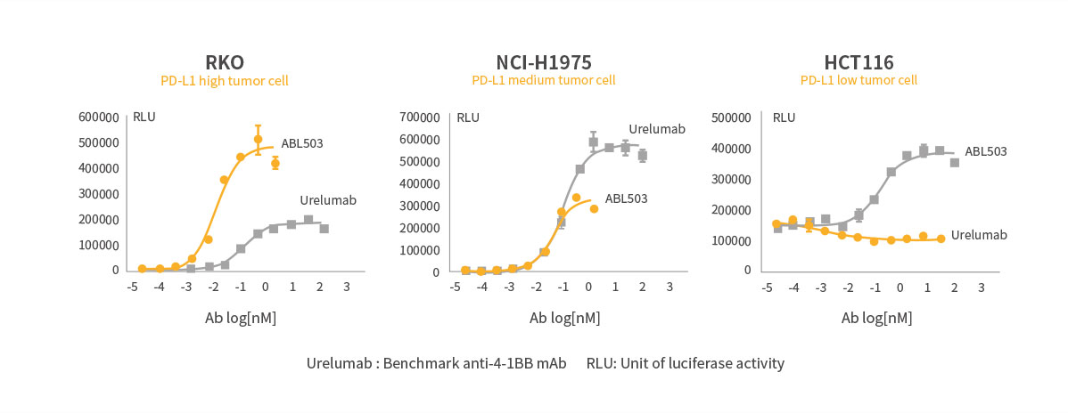PD-L1 의존적 4-1BB 활성화