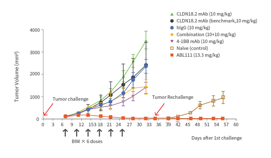 Superior Anti-Tumor Effect with Immunological Memory