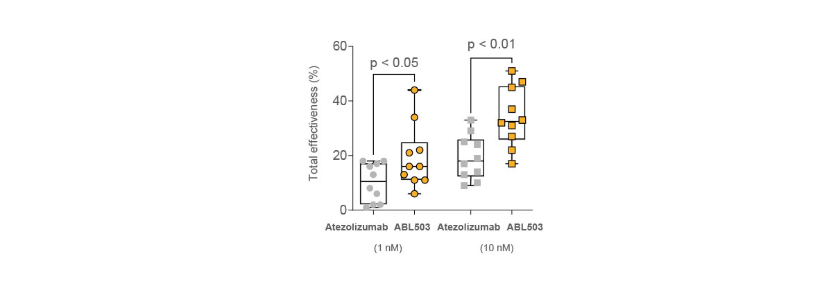Superior activity over Atezolizumab